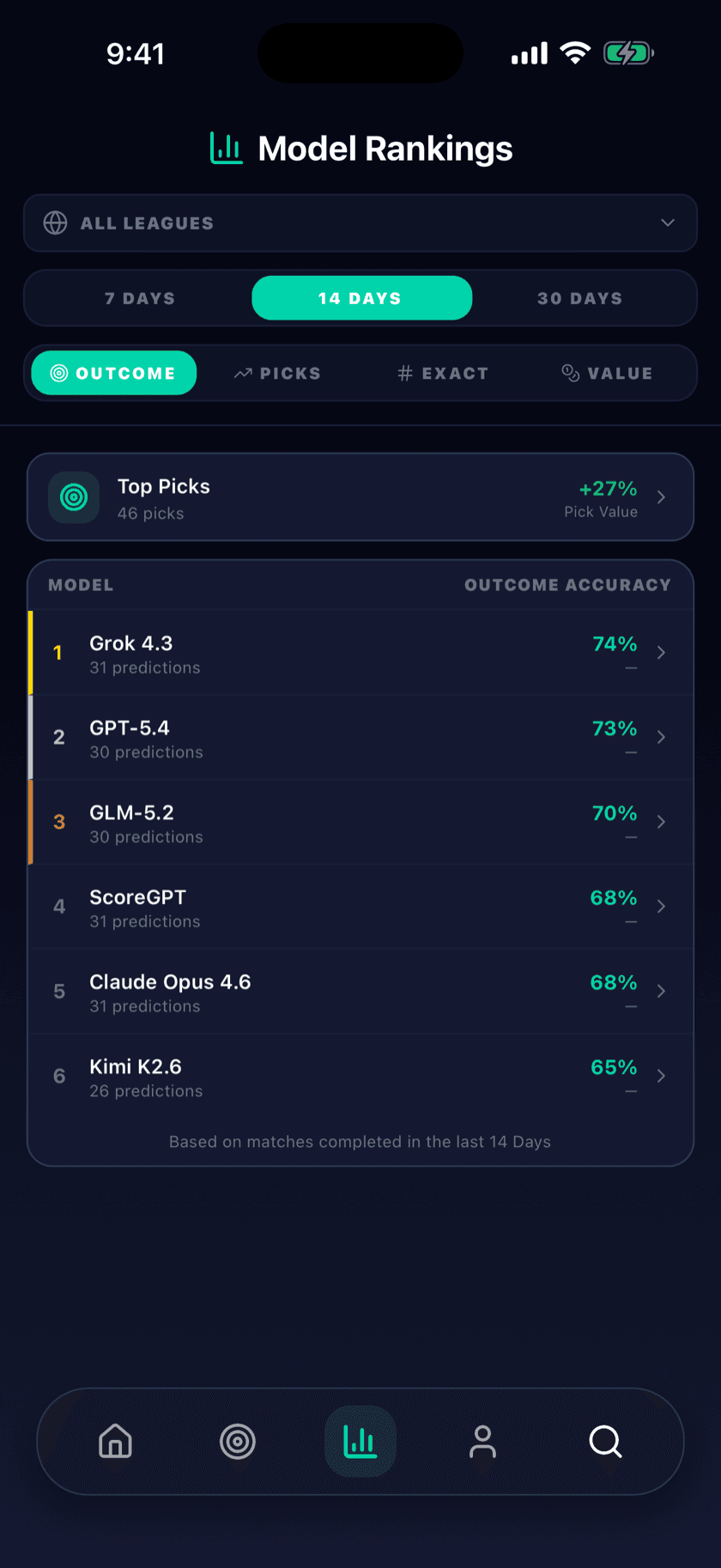 ScoreGPT model rankings screen with rolling outcome accuracy for every AI model