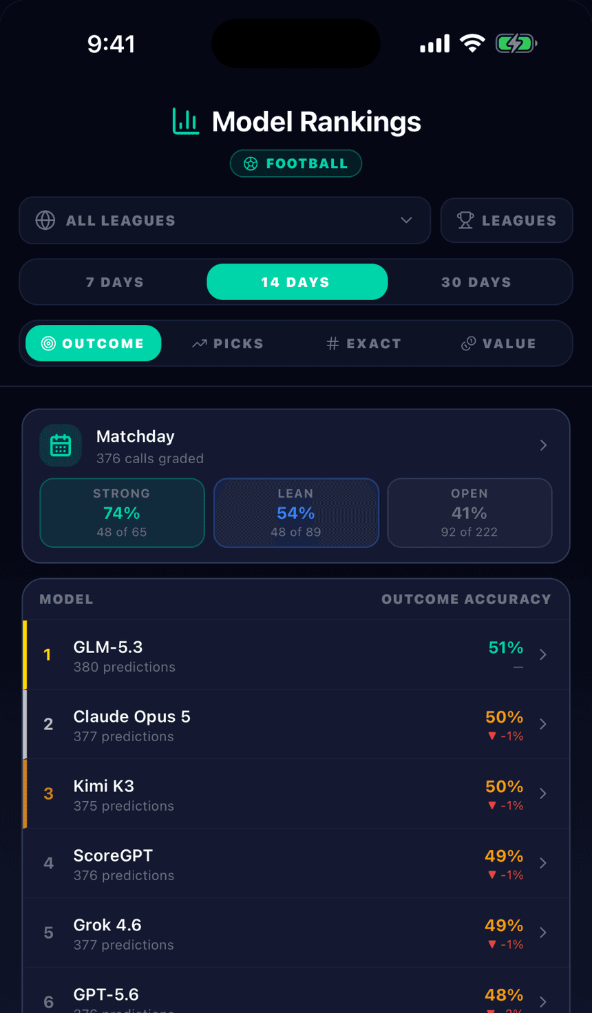 ScoreGPT model rankings screen with rolling outcome accuracy for every AI model