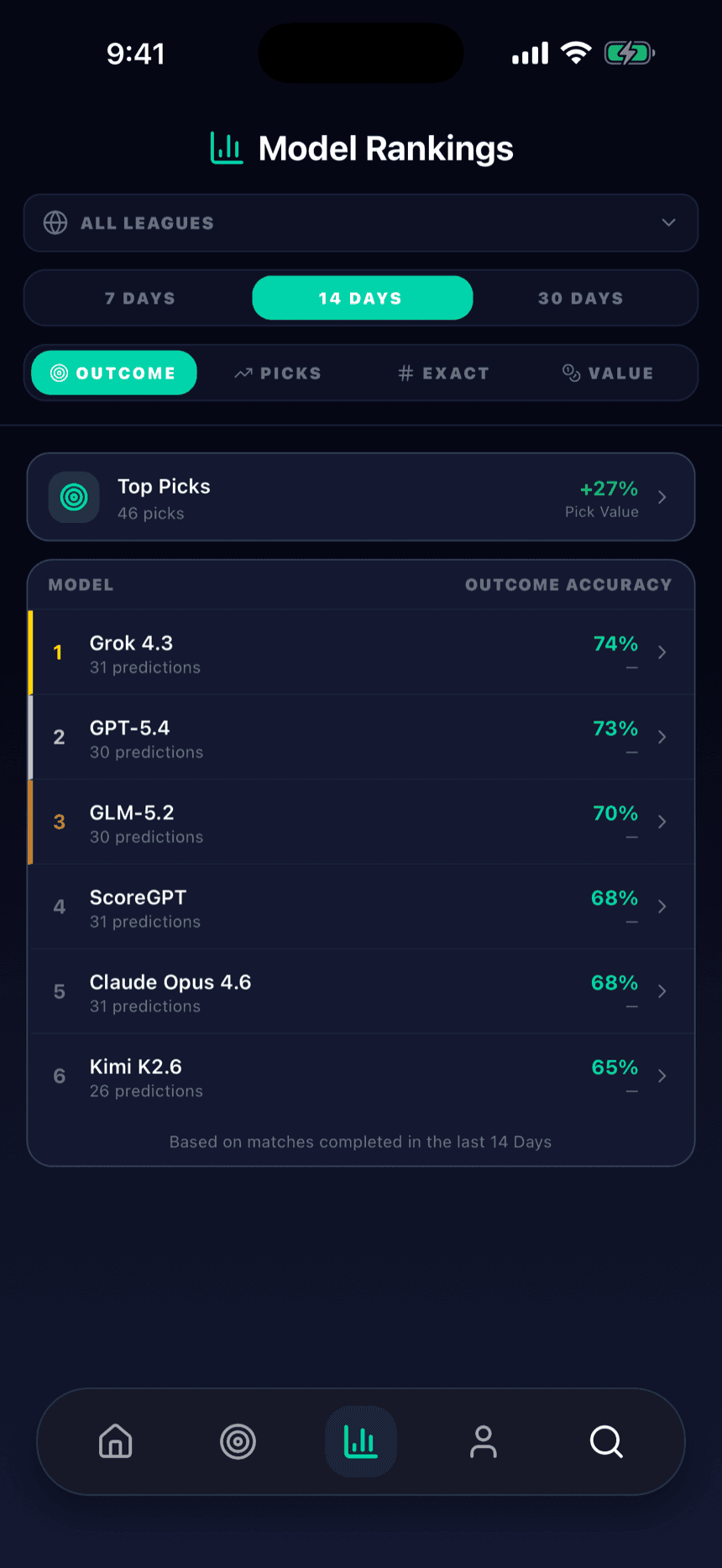 ScoreGPT model rankings screen with rolling outcome accuracy for every AI model