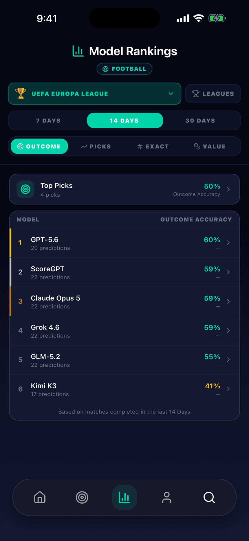 ScoreGPT model rankings screen with rolling outcome accuracy for every AI model